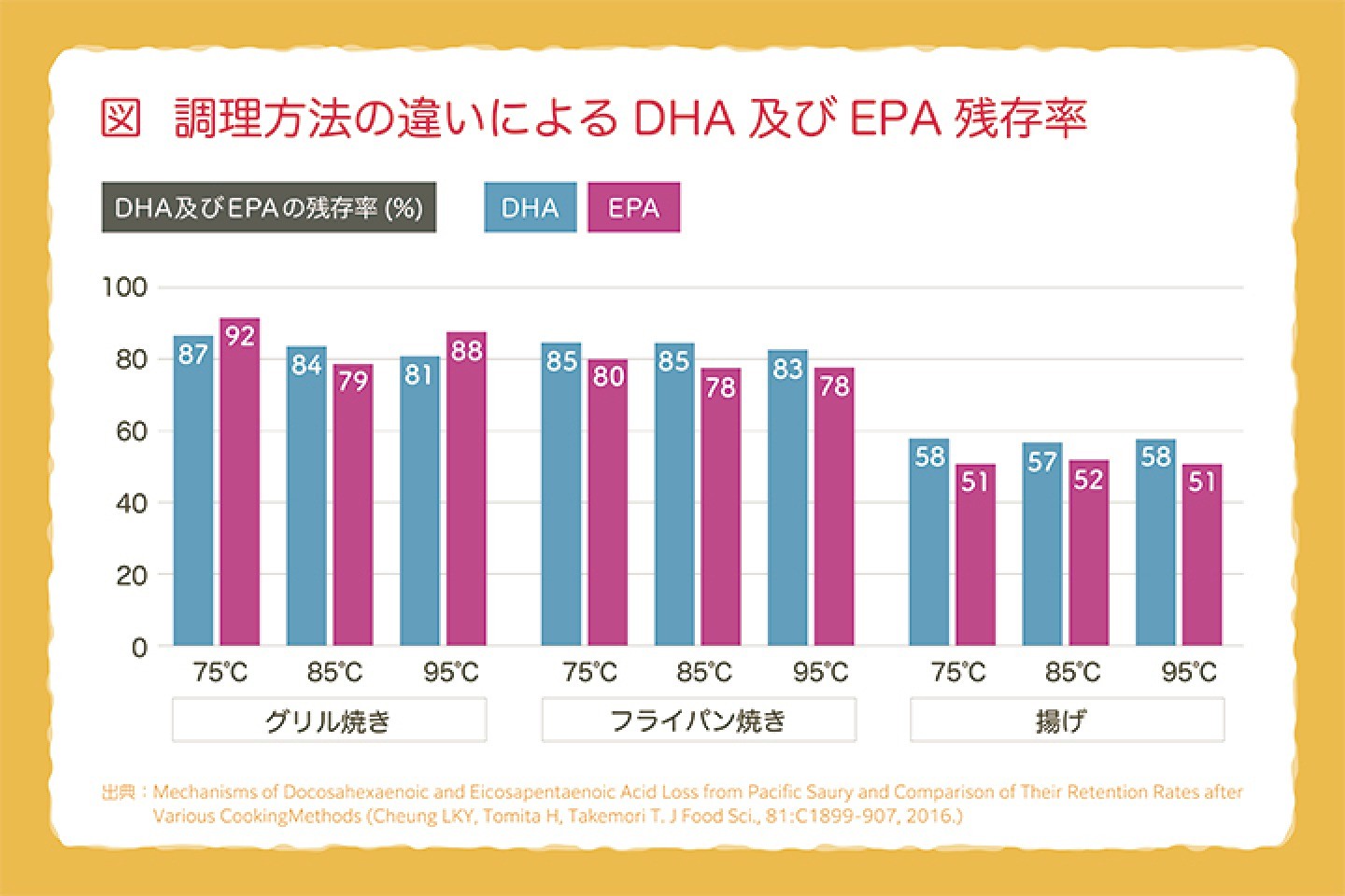 調理方法の違いによるDHAおよびEPA残存率の画像