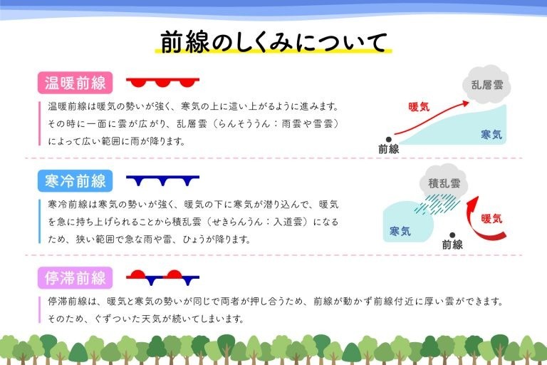 前線の仕組みについて