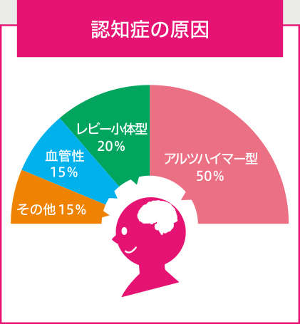 認知症の原因